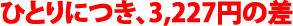 ひとりにつき、3,227円の差