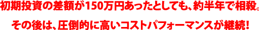 初期投資の差額が150万円あったとしても、約半年で相殺。その後は、圧倒的に高いコストパフォーマンスが継続！